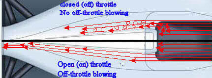 Formula 1 Airbox air spilage